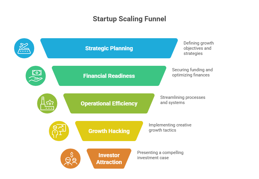 a multi-coloured diagram indicating the startup scaling funnel